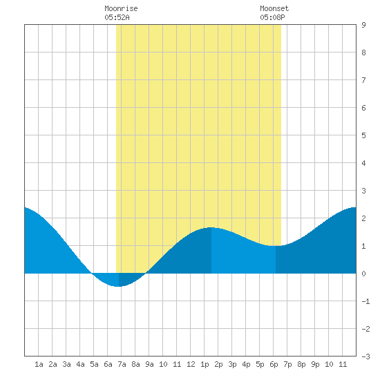 Coconut Point tide chart for Thursday, March 11, 2021