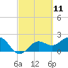 Coconut Point tide chart for Thursday, March 11, 2021