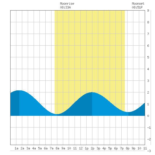 Coconut Point tide chart for Sunday, March 14, 2021