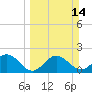Coconut Point tide chart for Sunday, March 14, 2021