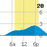 Coconut Point tide chart for Saturday, March 20, 2021