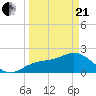 Coconut Point tide chart for Sunday, March 21, 2021