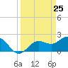 Coconut Point tide chart for Thursday, March 25, 2021