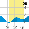 Coconut Point tide chart for Friday, March 26, 2021