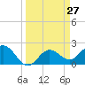 Coconut Point tide chart for Saturday, March 27, 2021
