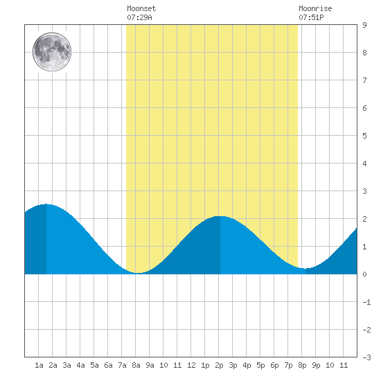 Coconut Point tide chart for Sunday, March 28, 2021