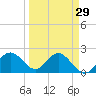 Coconut Point tide chart for Monday, March 29, 2021