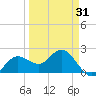 Coconut Point tide chart for Wednesday, March 31, 2021