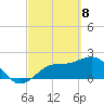Coconut Point tide chart for Monday, March 8, 2021