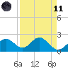 Coconut Point tide chart for Sunday, April 11, 2021