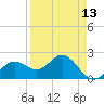 Coconut Point tide chart for Tuesday, April 13, 2021
