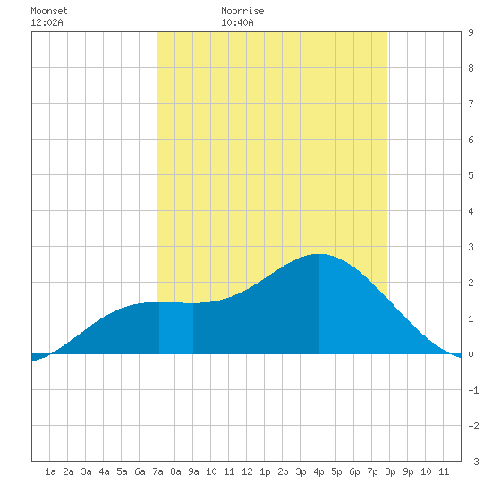 Coconut Point tide chart for Saturday, April 17, 2021