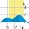 Coconut Point tide chart for Thursday, April 1, 2021