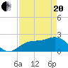 Coconut Point tide chart for Tuesday, April 20, 2021
