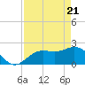 Coconut Point tide chart for Wednesday, April 21, 2021