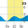 Coconut Point tide chart for Friday, April 23, 2021