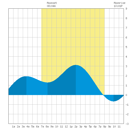 Coconut Point tide chart for Wednesday, April 28, 2021
