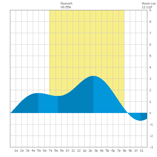 Coconut Point tide chart for Thursday, April 29, 2021