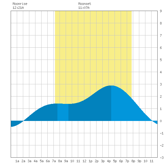Coconut Point tide chart for Friday, April 2, 2021