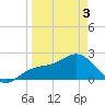 Coconut Point tide chart for Saturday, April 3, 2021