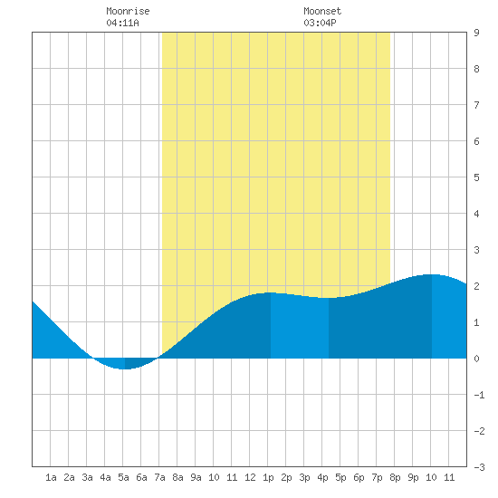 Coconut Point tide chart for Tuesday, April 6, 2021