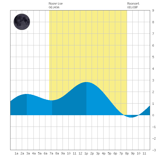 Coconut Point tide chart for Tuesday, May 11, 2021