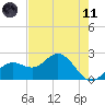 Coconut Point tide chart for Tuesday, May 11, 2021