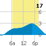 Coconut Point tide chart for Monday, May 17, 2021