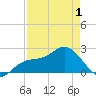 Coconut Point tide chart for Saturday, May 1, 2021