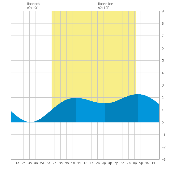 Coconut Point tide chart for Thursday, May 20, 2021