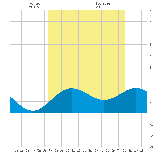 Coconut Point tide chart for Friday, May 21, 2021