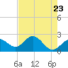 Coconut Point tide chart for Sunday, May 23, 2021