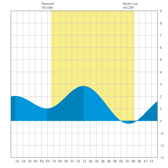 Coconut Point tide chart for Monday, May 24, 2021
