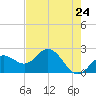 Coconut Point tide chart for Monday, May 24, 2021