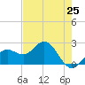 Coconut Point tide chart for Tuesday, May 25, 2021