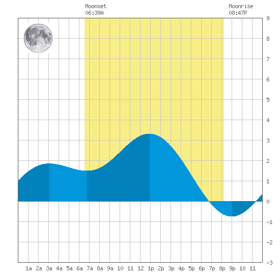 Coconut Point tide chart for Wednesday, May 26, 2021