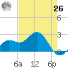 Coconut Point tide chart for Wednesday, May 26, 2021