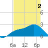 Coconut Point tide chart for Sunday, May 2, 2021