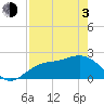 Coconut Point tide chart for Monday, May 3, 2021