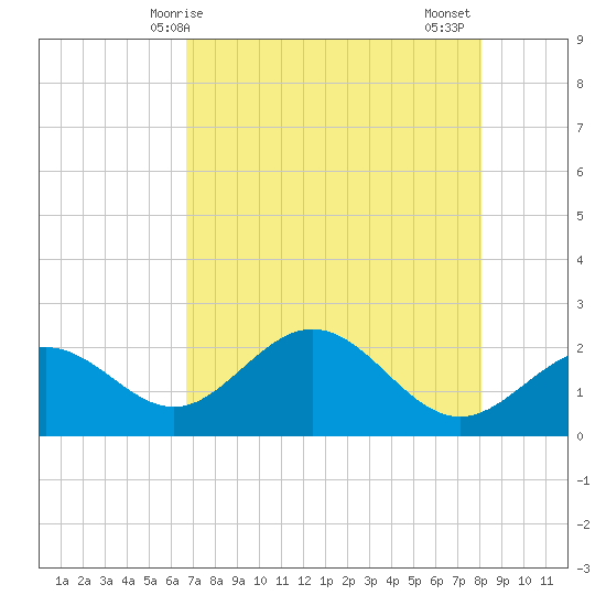 Coconut Point tide chart for Saturday, May 8, 2021