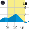 Coconut Point tide chart for Thursday, June 10, 2021