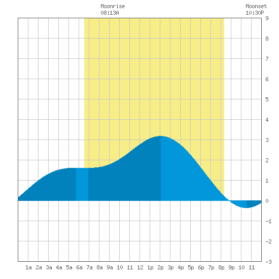 Coconut Point tide chart for Saturday, June 12, 2021