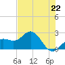 Coconut Point tide chart for Tuesday, June 22, 2021