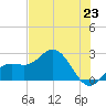 Coconut Point tide chart for Wednesday, June 23, 2021
