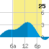 Coconut Point tide chart for Friday, June 25, 2021