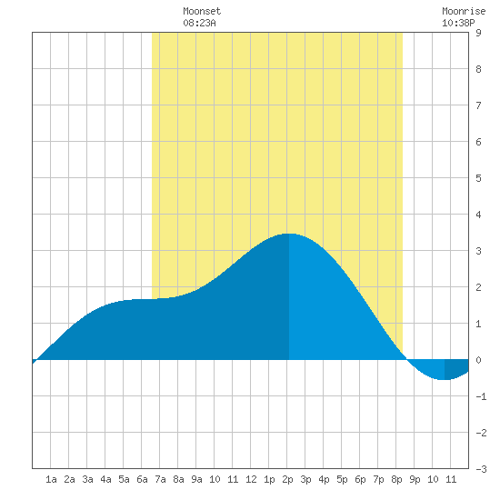 Coconut Point tide chart for Saturday, June 26, 2021