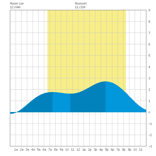 Coconut Point tide chart for Tuesday, June 29, 2021