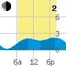 Coconut Point tide chart for Wednesday, June 2, 2021