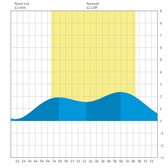 Coconut Point tide chart for Wednesday, June 30, 2021