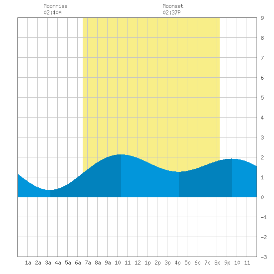 Coconut Point tide chart for Thursday, June 3, 2021